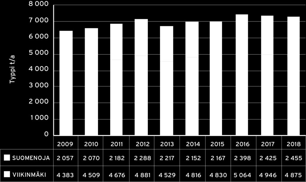 Viikinmäen jätevedenpuhdistamon yhteydessä olevalla loka-asemalla vastaanotettiin vuonna 2018 sako- ja umpikaivolietteitä yhteensä 13 152 m 3.