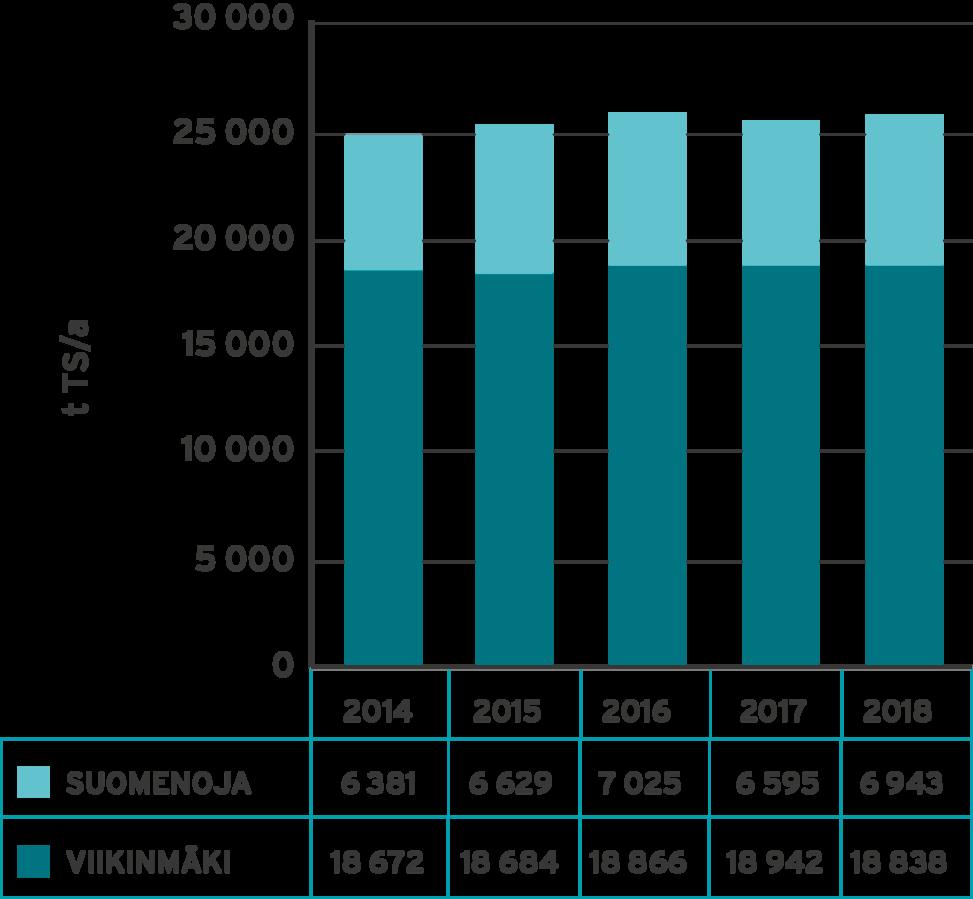 Viikinmäen kuivatusta lietteestä kuljetettiin Sipooseen, HSY:n Metsäpirtin kompostointikentälle jatkojalostettavaksi 60 326 tonnia eli 93 % tuotannosta.