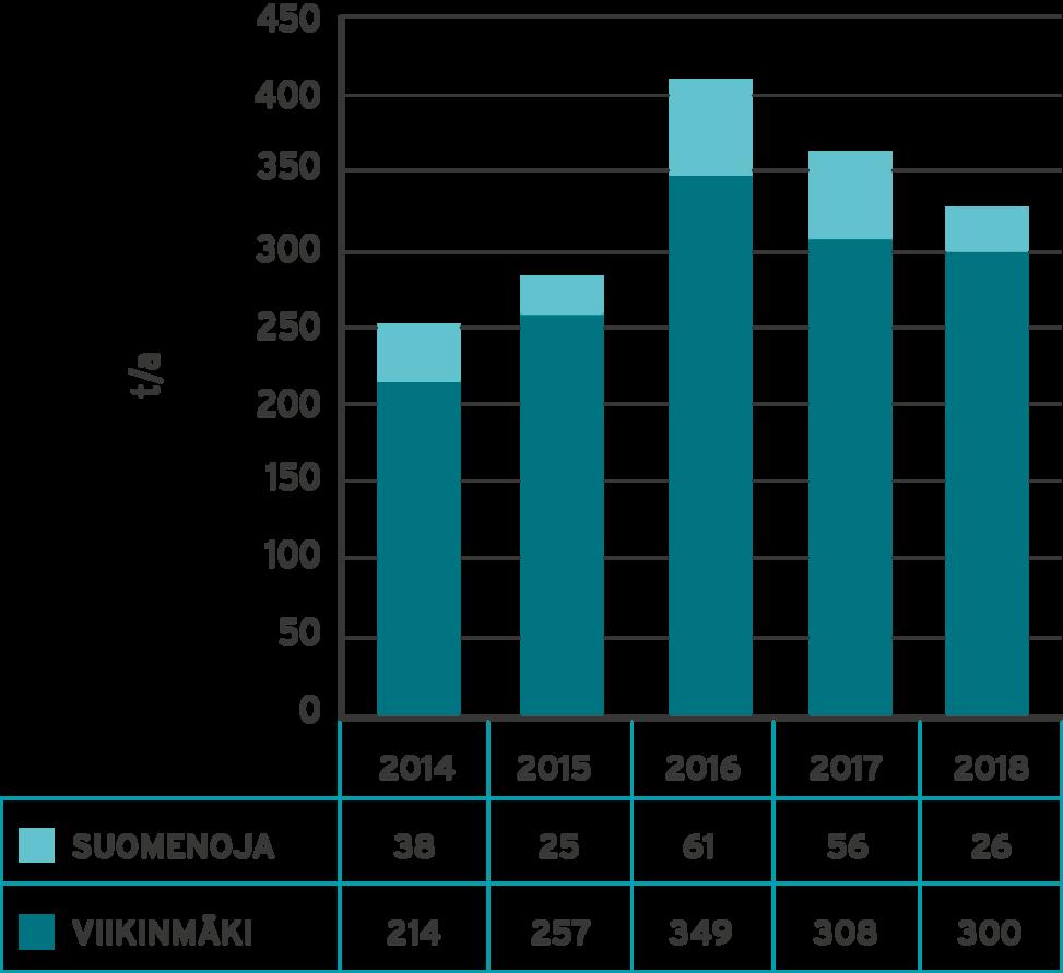 9 Jätteet 9.1 Välppäjäte ja hiekka Viemäriverkoston kautta pääkaupunkiseudun jätevedenpuhdistamoille päätyy vuosittain yli 1 000 tonnia kiinteää, viemäriin kuulumatonta ainesta.