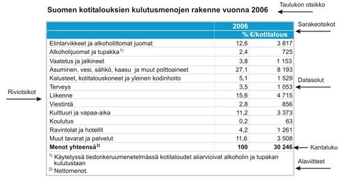 Oma nimesi Tehtävä 3.1 1 (5) Taulukot ja niiden laatiminen Tilastotaulukko on perinteinen ja monikäyttöisin tapa järjestää numeerinen havaintoaineisto tiiviiseen ja helposti omaksuttavaan muotoon.