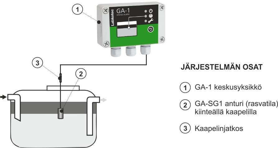 1 YLEISTÄ GA-1 on yksikanavainen hälytin rasvanerottimen rasvatilan valvontaan.