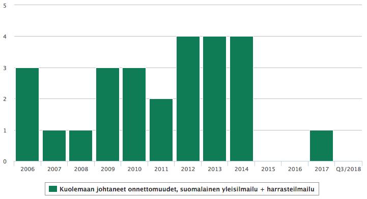 Kuolemaan johtaneet onnettomuudet, suomalainen