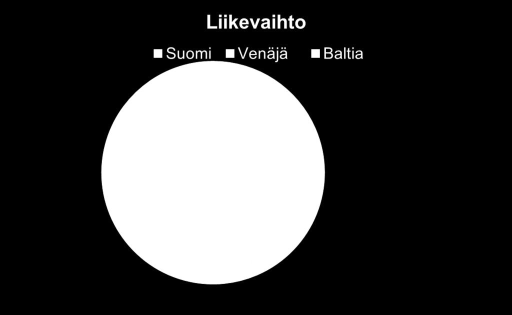 Liikevaihto 2018