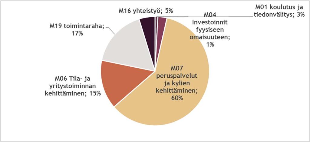 Leader-toimintaan / ryhmien kautta myönnetty 2018 loppuun mennessä Yhteensä 196,9