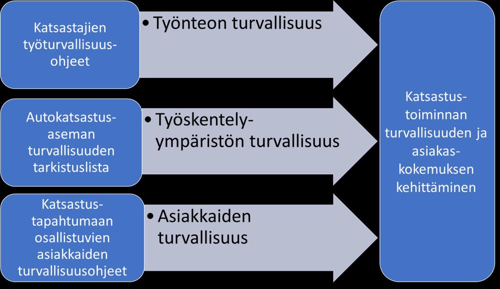 9 Kuvio 1: Opinnäytetyön lopputuotteiden yhdistäminen olemassa oleviin ohjeisiin 3.