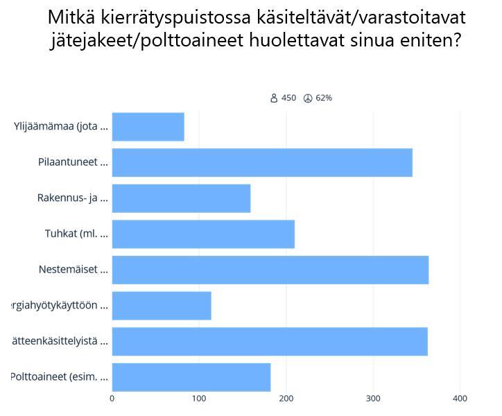 Useimmin valitut vaihtoehdot olivat nestemäiset jätteet sekä jätteenkäsittelyistä muodostuneet