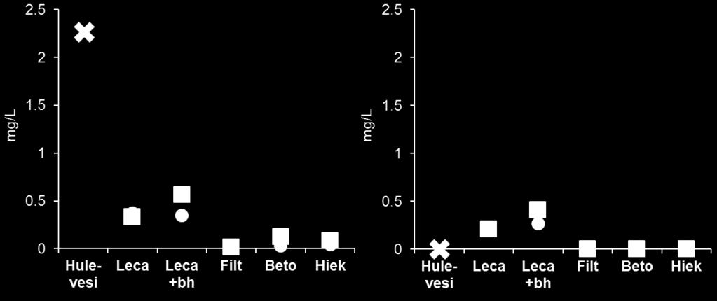 Hulevedessä paljon kokonaisfosforia, joka pidättyi tehokkaasti Kokonaisfosfori Fosfaattifosfori PO 4 kasvillinen kasviton pidättyminen: 85% 75% 99% 95% 96% Sisään menneestä