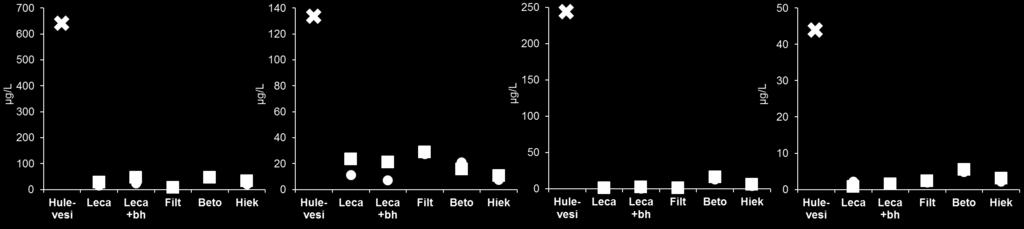 Hulevedessä paljon kokonaismetalleja, joista 80-100% pidättyi, esim: