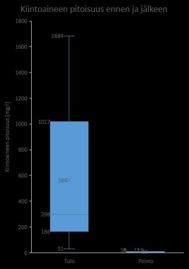 Tulokset: Pitoisuuksien muutokset Kokonaisfosfori Fosfaatti Kokonais- Nitraatti Kiintoaines TOC (P/PO4) typpi (N/Nox) mg/l mgc/l µg/l µg/l µg/l µg/l Keskimääräinen pitoisuus, sisään 564 13 197 6 1494