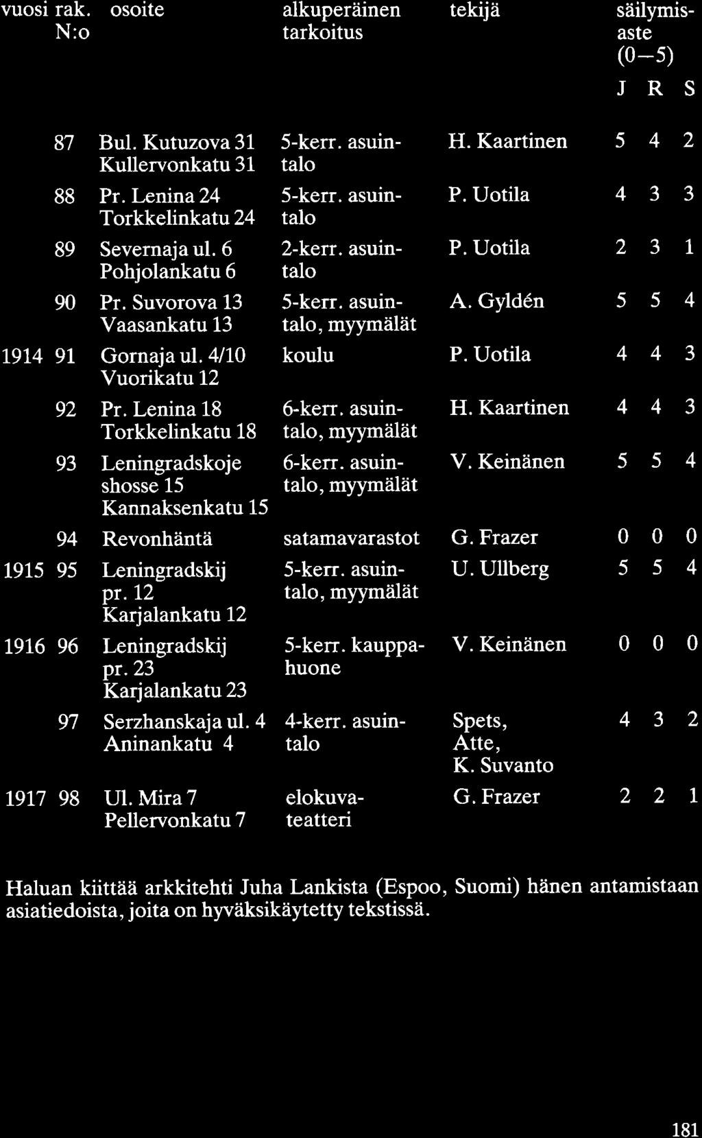 vuosi rak. osoite alkuperäinen tekijä säilymis- N:o tarkoitus aste (0-5) J R s 87 Bul. Kutuzova 31 5-kerr. asuin- H. Kaartinen 5 4 2 Kullervonkatu 31 talo 88 Pr. Lenina 24 5-kerr. asuin- P.