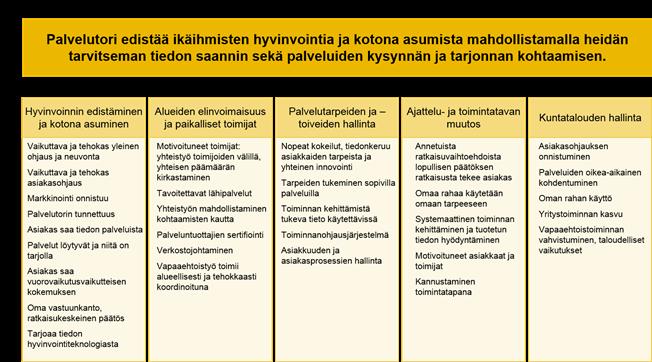 Palvelutorin onnistumisen edellytykset selkeä tavoite 2015 KPMG Oy Ab, a Finnish limited liability company and a member firm of