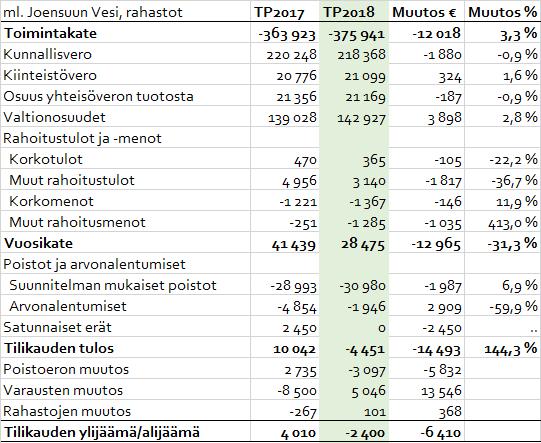TULOSLASKELMA 1 000 EUROA Toimintakatteen muutos 12 me Hyvinvointipalvelujen kasvu + 4,9 me Maankäyttökorvaustulojen aleneminen -4,9 me Työllisyysmenot +1,4 me Verotulojen muutos -0,7 % Vuoden 2017