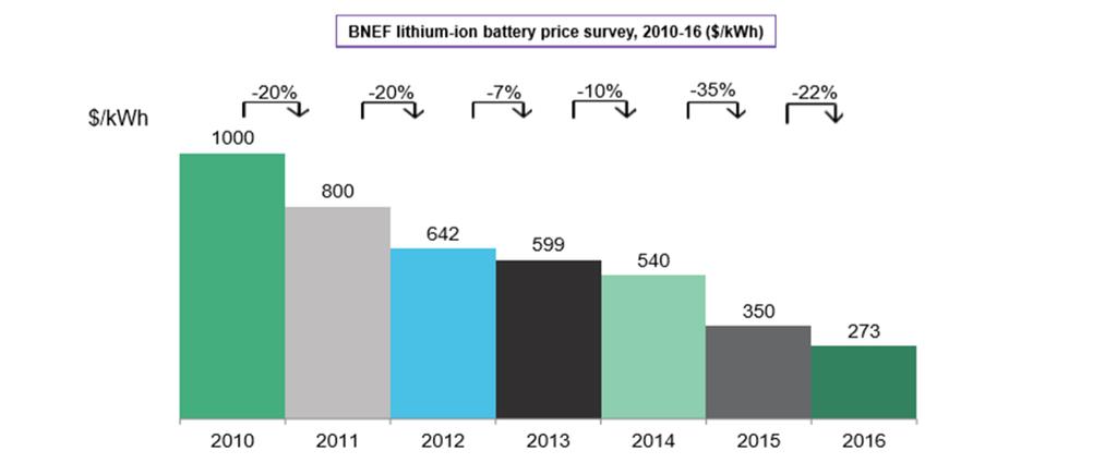 Sähkövarastojen hintakehitys - 750 1500 /1 kwh (alv 24 %) - Uusiutuvan energian lisääntyminen,