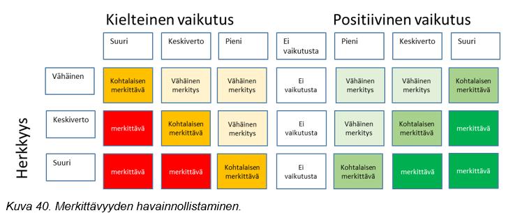 Ympäristövaikutusten arviointi Vaikutuksen merkittävyys muodostuu vaikutuskohteen herkkyydestä ja muutoksen