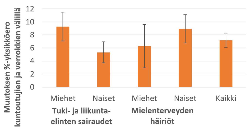 Kuvio 5.