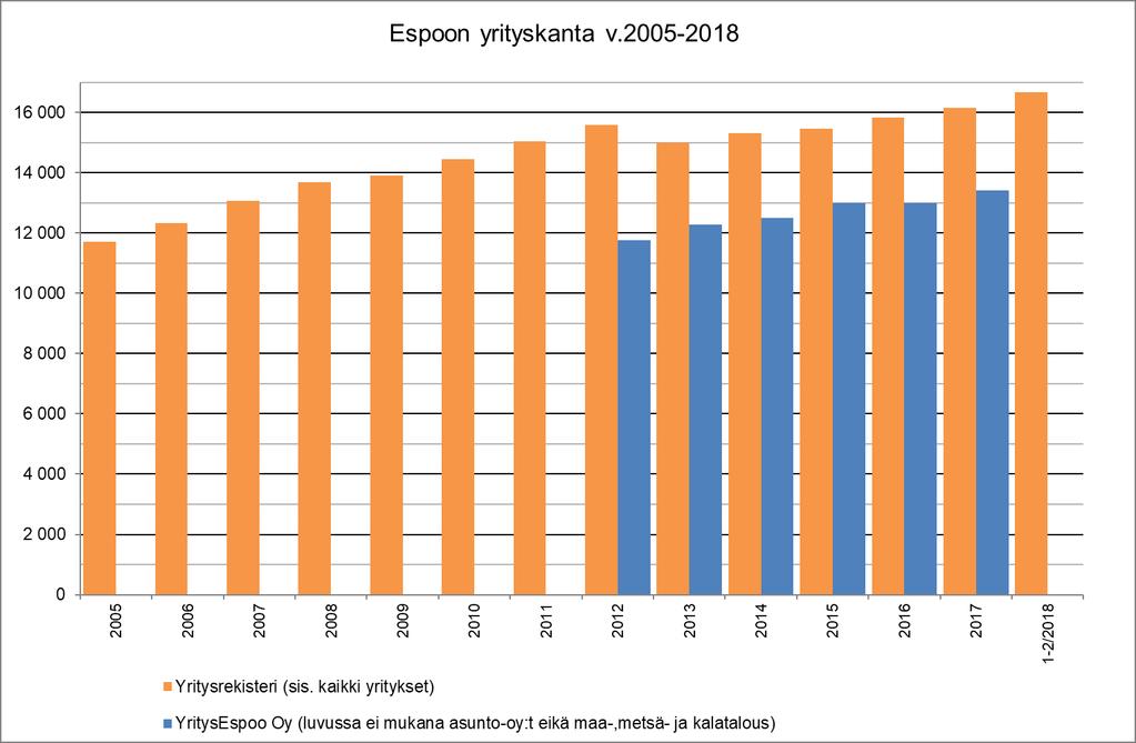 Yritysten määrä Espoossa on kasvanut viime vuosina Yritysrekisterin mukaan Espoossa oli 16 700 yritystä vuoden 2018 alussa. Luvuissa on mukana mm. asunto-osakeyhtiöt ja pöytälaatikkoyritykset.