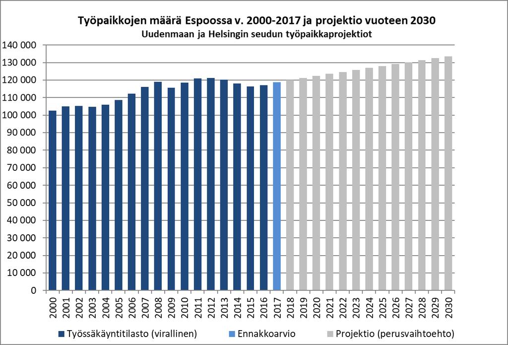 Tuorein virallinen Espoon työpaikkamäärä on 117 000 vuonna 2016. Työpaikkaprojektion mukaan vuonna 2019 Espoossa on noin 121 000 työpaikkaa.