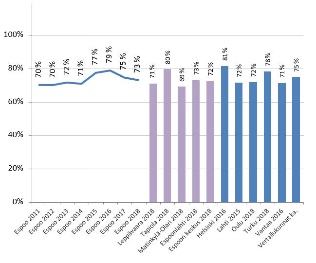 Kyselyyn vastanneiden kuntalaisten tyytyväisyys yritystoiminnan edistämiseen Espoossa vuoden 2015 tasolla Miten hyvin yritystoiminnan edistäminen on hoidettu asuinkunnassa?