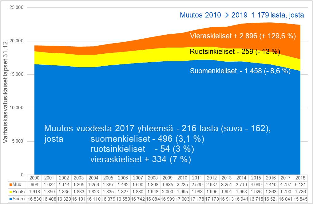 Vieraskielisten lasten määrä ja osuus kasvaa Varhaiskasvatusikäinen väestö vuosina 2000 2018