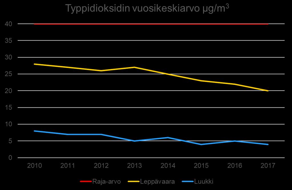 Ilmansaasteiden pitoisuudet ovat laskeneet Toimintaympäristön tila 2019