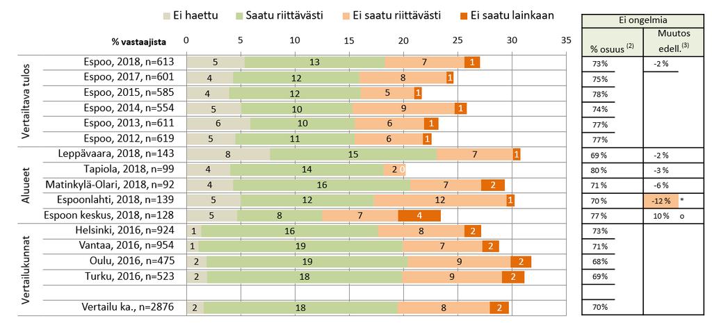 Oma tai perheenjäsenen sairaus vaikeuttaa noin joka neljännen elämää Espoossa Onko Teillä tai jollakin perheenjäsenellänne ollut