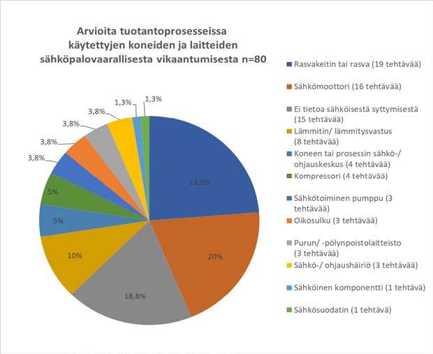 30 Tuntemattomasta syystä sähkömuuntaja kytkeytyi pois päältä, minkä johdosta leipäuunin kuljetin pysähtyi ja uunissa sisällä olleet leivät alkoivat kärytä. Kuva 8.
