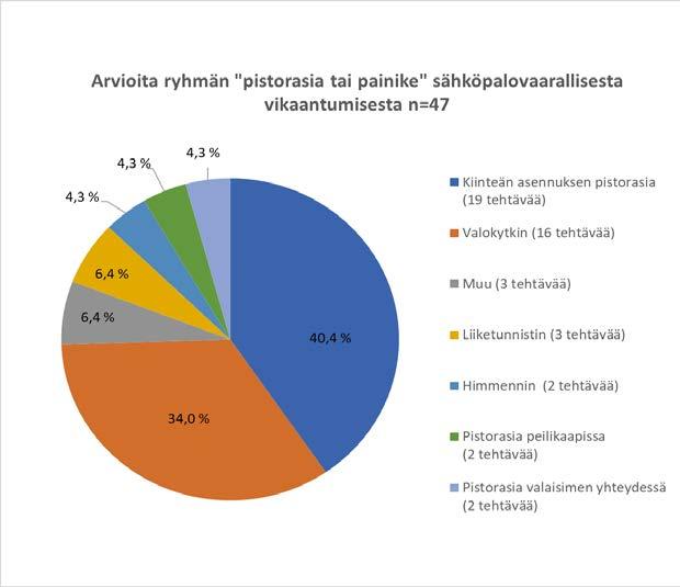 32 38,3 % (18 tehtävää) oli rakennuspaloksi levinneen tulipalon sammutustehtäviä ja 61,7 % rakennuspalovaaroja. Pistorasioista aiheutui seurantajaksolla 23 pelastuslaitoksen tehtävää.