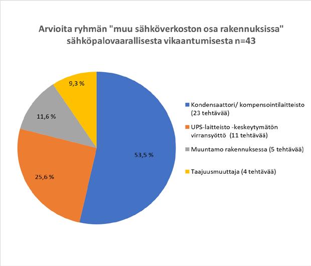 35 Muut rakennuksen sähköverkoston osat aiheuttivat seurantajaksolla 43 pelastuslaitoksen hälytystehtävää.