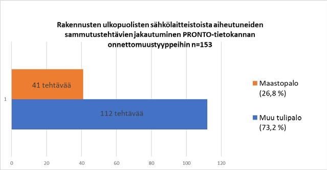 40 Kuva 14. Rakennusten ulkopuoliset sammutustehtävät PRONTO-tietokannassa 11.