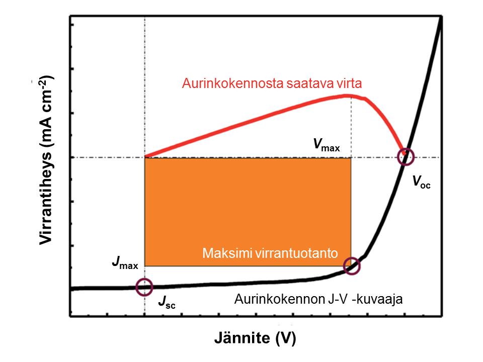 katodilta anodille saa aikaan sähkövirran.