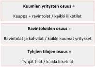 -% Ravintolat-% Tyhjät-% Helsinki 2,886 8,37 63,46 35,08 5,45 Tampere 3,711 5,61 60,71 36,27 10,41 Oulu 1,753 4,20 53,33 34,20 9,56 Turku 3,388 5,02 54,88 31,33 11,49 Jyväskylä 1,768 4,48 49,04 34,23