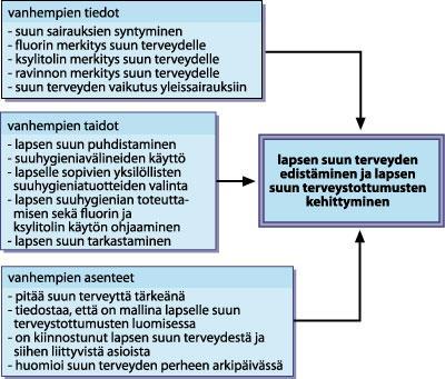 18 Vanhempien saama ohjaus ja opastus lasten suunhoidosta ja suun terveyteen vaikuttavista tekijöistä, muodostavat vanhemmille käsityksen siitä, miten kotona voidaan ylläpitää hyvää suun terveyttä,