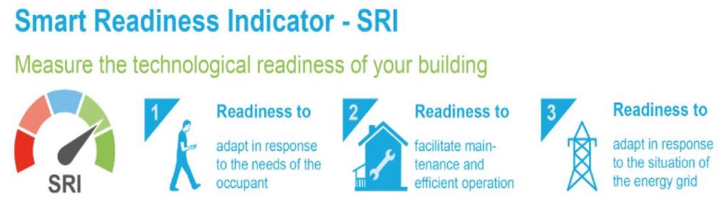 SRI- (smart readiness) indikaattori Unionin vapaaehtoinen yhteinen rakennusten älyratkaisuja koskevan valmiuden luokittelujärjestelmä (SRI) Kuvaa rakennuksen kykyä mukauttaa toimintaansa asukkaiden