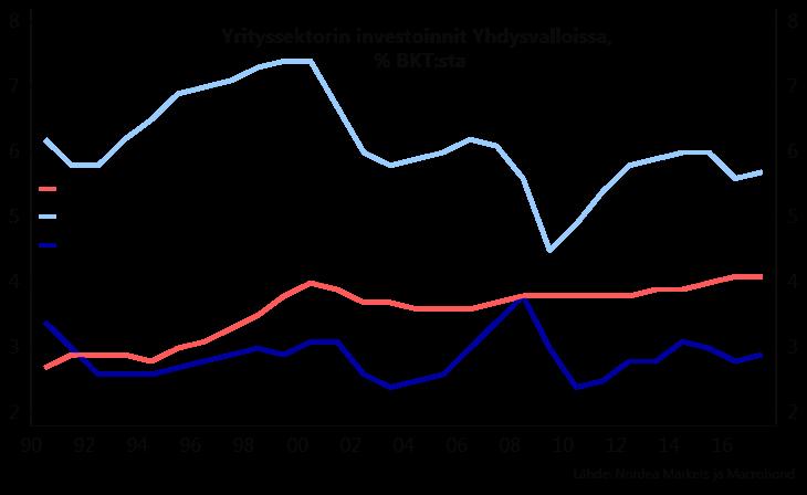 Tuottavuushaaste on toki huomattu Yhdysvalloissa jo hyvän aikaa sitten. Viime talvena sovittu veropaketti sisältää elementtejä, jotka kannustavat yrityksiä investoimaan.