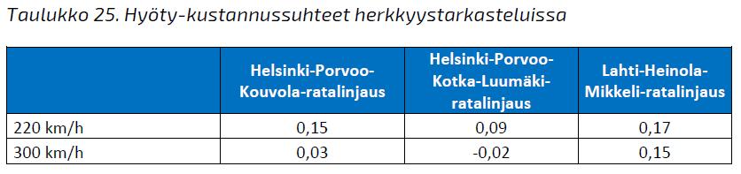 Hyöty-kustannuslaskelma uusille ratalinjauksille HYÖTY KUSTANNUSSUHDE Helsinki Porvoo