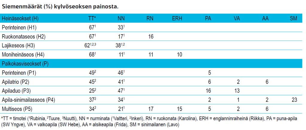 Laji- ja lajikeseokset Englanninraiheinää: H4 ja P5 Sinimailasta: