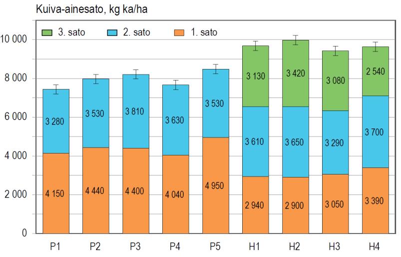 Laji- ja lajikeseoskokeessa kolmen korjuun heinäseokset tuottivat korkeimman kokonaissadon Palkokasviseoksista multiseos (P5)