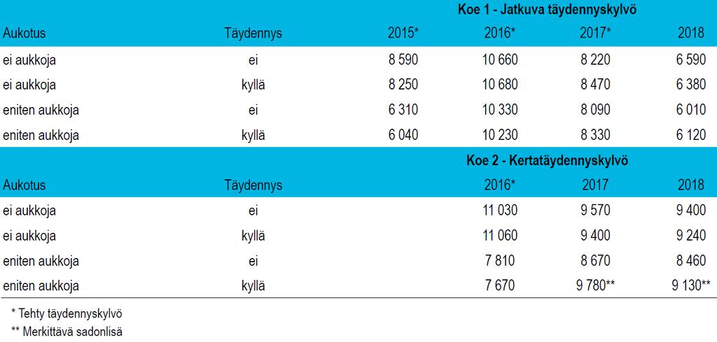 Nurmen täydennyskylvön satotulokset Koe 1: täydennyskylvö ei lisännyt satoa minään vuonna Koe 2: kertatäydennyskylvöllä saatiin kahtena vuonna