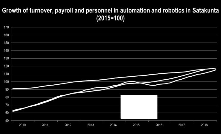 AUTOMATION AND ROBOTICS (ROBOCOAST) IN SATAKUNTA Statistics Finland and Regional Council of Satakunta 2019 There are ca.