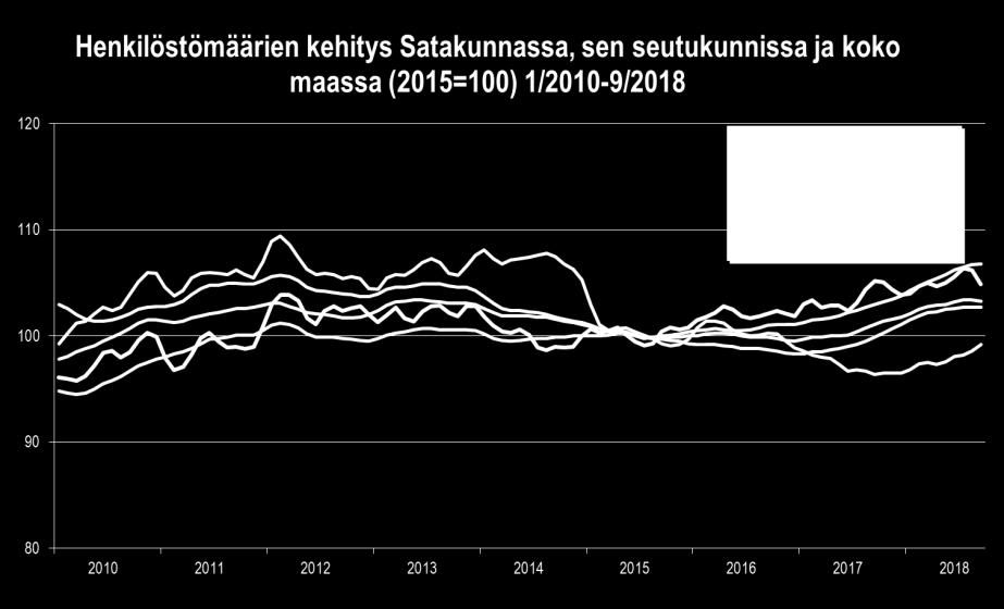 SATAKUNNAN TALOUSKEHITYS TAMMI SYYSKUU 2018: HENKILÖSTÖMÄÄRIEN KEHITYS SEUTUKUNNITTAIN Satakunnan seutukunnissa henkilöstömäärien nousu on jatkunut vuoden 2018 tammi-syyskuussa.