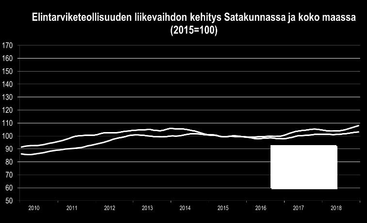 Koko maassa keskimäärin kasvu jatkui vakaana, mutta melko vaisuna verrattuna teollisuuden ja toimialojen keskiarvoon.