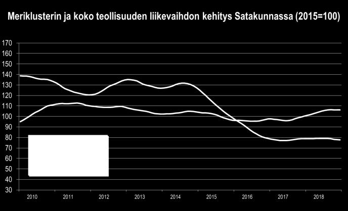 Laivanrakennuksessa Rauma Marine Constructions Oy:llä on tällä hetkellä vahva tilauskanta varmistuneiden laivatilausten ansioista. Myös POC:n Mäntyluodon telakan tilanne on kohentumassa.