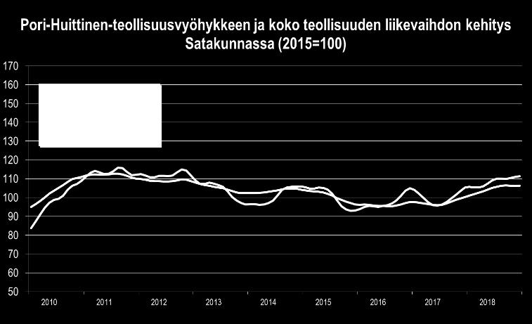 SATAKUNNAN TALOUSKEHITYS HEINÄ JOULUKUU 2018: PORI-HUITTINEN-TEOLLISUUSVYÖHYKE Pori Huittinen-teollisuusvyöhyke koostuu noin 650:sta teollisuus- ja insinööripalveluyrityksestä, jotka toimivat