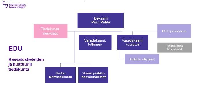 SELVITYS OPETTAJANKOULUTUKSEN RAKENTEESTA YLIOPISTOISSA Kuvio 2.4.8. Tampereen yliopiston Kasvatustieteiden ja kulttuurin tiedekunta.