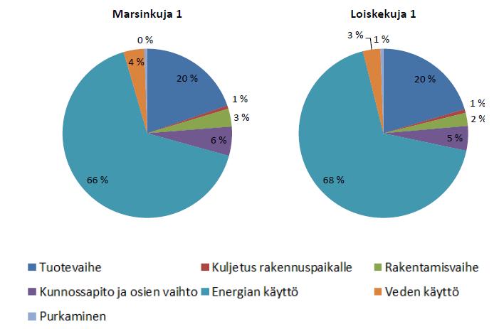 Hiilijalanjäljen jakaantuminen elinkaaren eri vaiheisiin