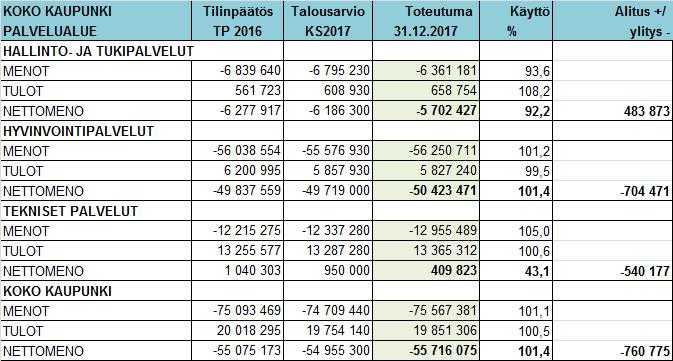 Kokonaisuutena palvelualueiden toimintakatteet yhteensä kasvoivat 1,2 prosenttia edellisvuodesta, kun talousarviossa toimintakatteen laskuksi suhteessa edellisvuoden tilinpäätökseen oli asetettu 0,2