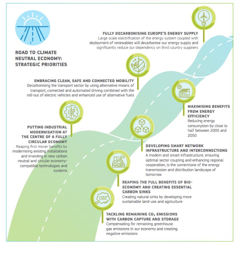 Seuraavia askeleita: EU:n 2050 tavoite Komission visio hiilineutraalista EU:sta julkaistiin marraskuussa 2018 EU:n