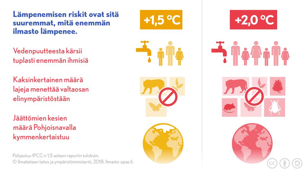 IPCC:n 1,5