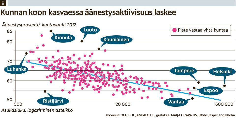 Kuntavaaleissa äänesti alle 60% 75 Kuntavaalien äänestysprosentti 1992-2012 70 65 60 55 50 1992 1996 2000 2004 2008 2012 Mitä isompi kunta, sitä laiskemmin