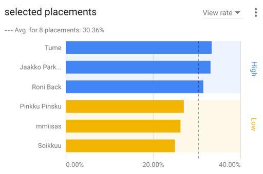 3. YouTube Vaikuttajamainonta Paras katsontaluku (view rate) oli Tumella, Jaakko Parkkalilla ja Roni Backilla.